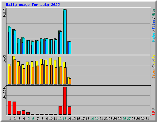 Daily usage for July 2025