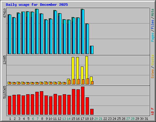 Daily usage for December 2025