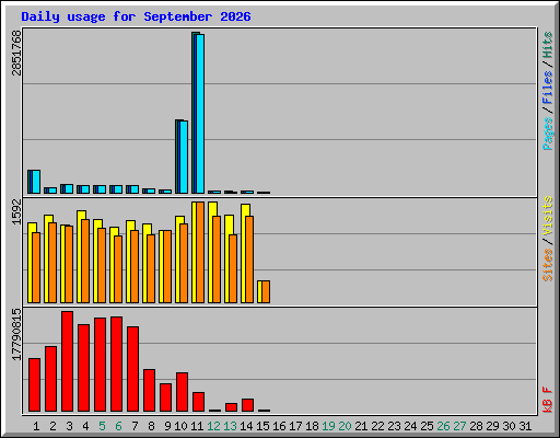 Daily usage for September 2026